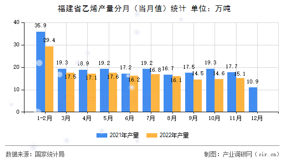 福建省乙烯產(chǎn)量分月(當月值)統(tǒng)計 福建省乙烯產(chǎn)量分月(當月值)統(tǒng)計