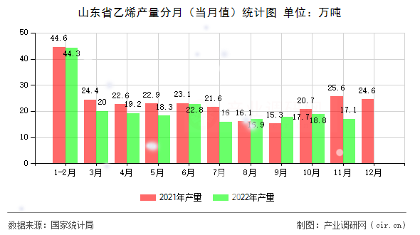 山東省乙烯產(chǎn)量分月（當(dāng)月值）統(tǒng)計(jì)圖