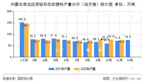 內蒙古自治區(qū)初級形態(tài)的塑料產量分月（當月值）統(tǒng)計圖