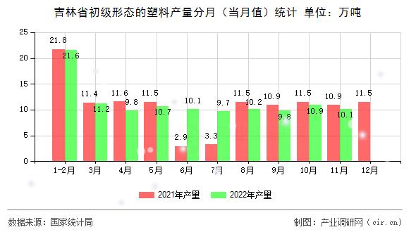 吉林省初級(jí)形態(tài)的塑料產(chǎn)量分月（當(dāng)月值）統(tǒng)計(jì)