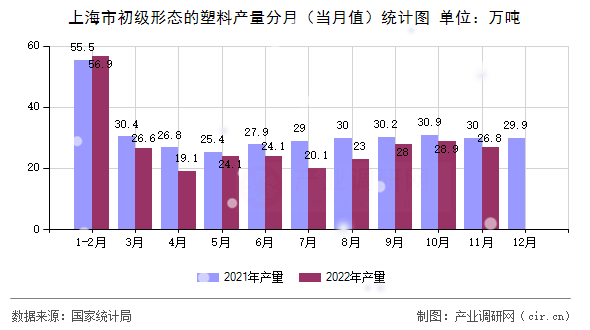 上海市初級(jí)形態(tài)的塑料產(chǎn)量分月（當(dāng)月值）統(tǒng)計(jì)圖