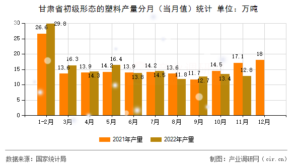 甘肅省初級形態(tài)的塑料產(chǎn)量分月（當(dāng)月值）統(tǒng)計