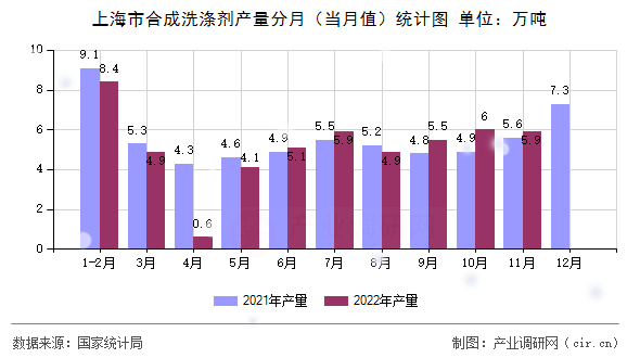 上海市合成洗滌劑產(chǎn)量分月（當(dāng)月值）統(tǒng)計(jì)圖