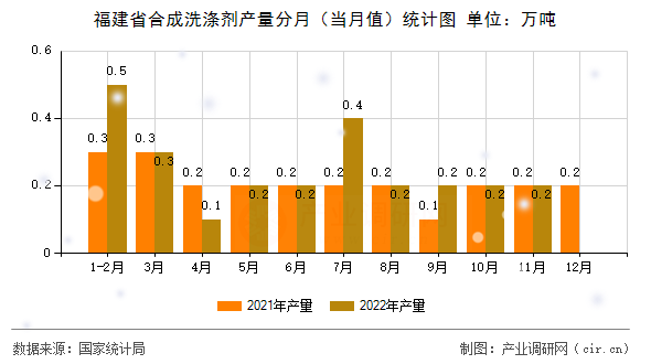 福建省合成洗滌劑產(chǎn)量分月（當(dāng)月值）統(tǒng)計(jì)圖