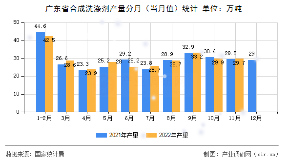 廣東省合成洗滌劑產(chǎn)量分月（當(dāng)月值）統(tǒng)計(jì)