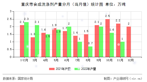 重慶市合成洗滌劑產(chǎn)量分月（當(dāng)月值）統(tǒng)計圖