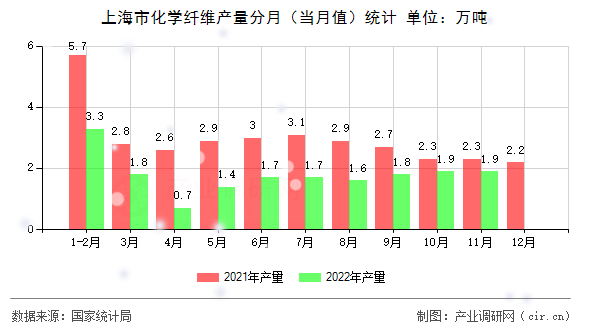 上海市化學(xué)纖維產(chǎn)量分月（當(dāng)月值）統(tǒng)計