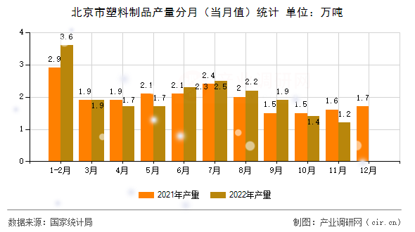 北京市塑料制品產(chǎn)量分月（當(dāng)月值）統(tǒng)計
