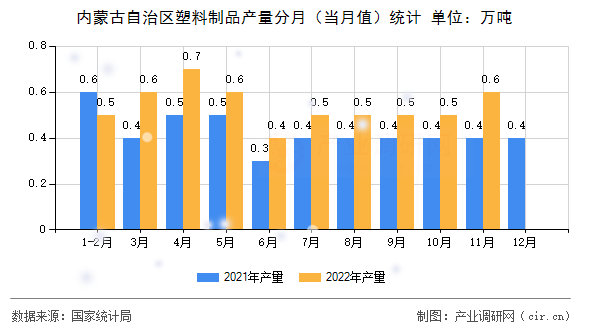 內蒙古自治區(qū)塑料制品產量分月（當月值）統(tǒng)計