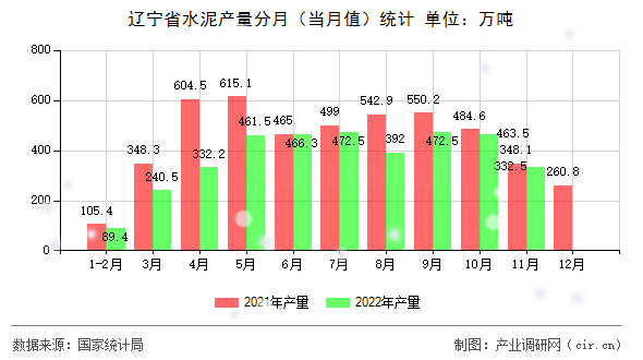 遼寧省水泥產(chǎn)量分月（當(dāng)月值）統(tǒng)計(jì)