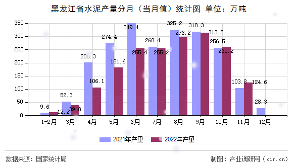 黑龍江省水泥產(chǎn)量分月（當月值）統(tǒng)計圖