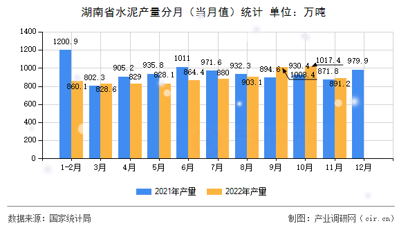 湖南省水泥產量分月（當月值）統(tǒng)計