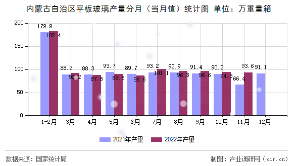 內(nèi)蒙古自治區(qū)平板玻璃產(chǎn)量分月(當(dāng)月值)統(tǒng)計圖 內(nèi)蒙古自治區(qū)平板玻璃產(chǎn)量分月(當(dāng)月值)統(tǒng)計圖