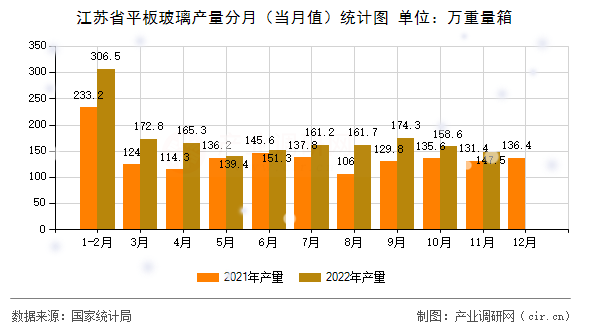 江蘇省平板玻璃產(chǎn)量分月(當(dāng)月值)統(tǒng)計(jì)圖 江蘇省平板玻璃產(chǎn)量分月(當(dāng)月值)統(tǒng)計(jì)圖