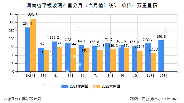 河南省平板玻璃產(chǎn)量分月(當(dāng)月值)統(tǒng)計 河南省平板玻璃產(chǎn)量分月(當(dāng)月值)統(tǒng)計