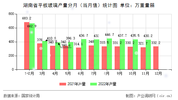 湖南省平板玻璃產(chǎn)量分月（當(dāng)月值）統(tǒng)計圖
