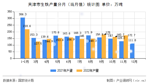 天津市生鐵產量分月（當月值）統(tǒng)計圖