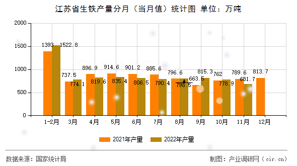 江蘇省生鐵產(chǎn)量分月（當(dāng)月值）統(tǒng)計圖