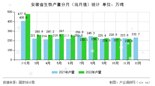 安徽省生鐵產(chǎn)量分月（當(dāng)月值）統(tǒng)計(jì)