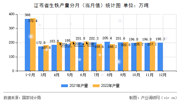 江西省生鐵產(chǎn)量分月（當(dāng)月值）統(tǒng)計(jì)圖