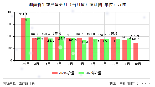 湖南省生鐵產(chǎn)量分月（當(dāng)月值）統(tǒng)計(jì)圖