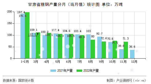 甘肅省粗鋼產(chǎn)量分月(當(dāng)月值)統(tǒng)計(jì)圖 甘肅省粗鋼產(chǎn)量分月(當(dāng)月值)統(tǒng)計(jì)圖