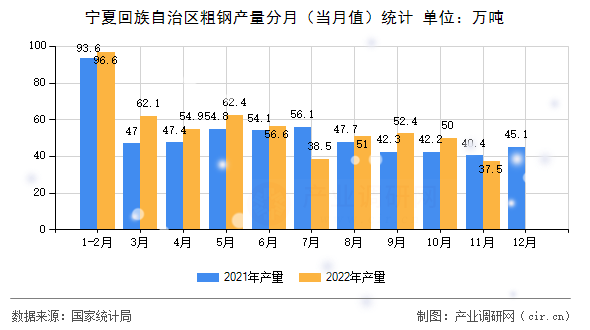寧夏回族自治區(qū)粗鋼產(chǎn)量分月（當(dāng)月值）統(tǒng)計