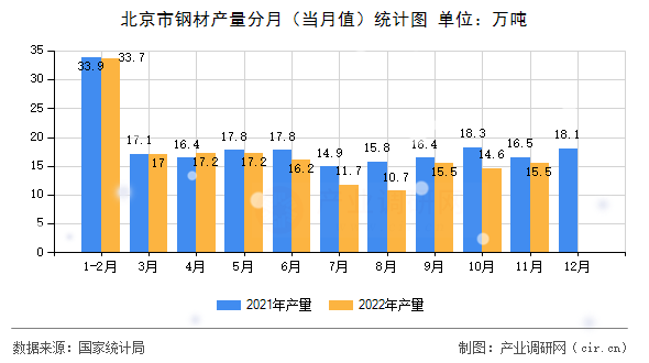 北京市鋼材產(chǎn)量分月(當(dāng)月值)統(tǒng)計圖 北京市鋼材產(chǎn)量分月(當(dāng)月值)統(tǒng)計圖