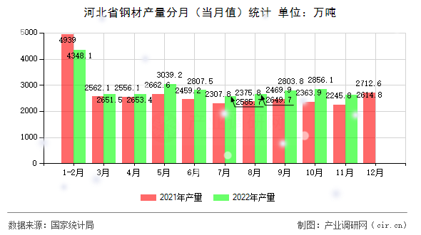 河北省鋼材產(chǎn)量分月（當(dāng)月值）統(tǒng)計(jì)