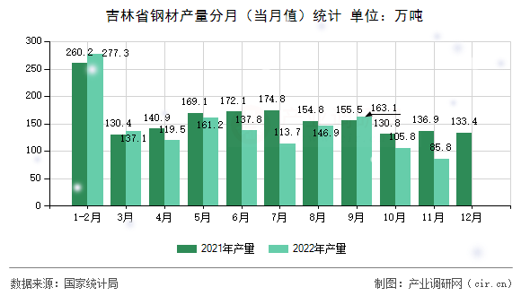 吉林省鋼材產(chǎn)量分月（當(dāng)月值）統(tǒng)計(jì)