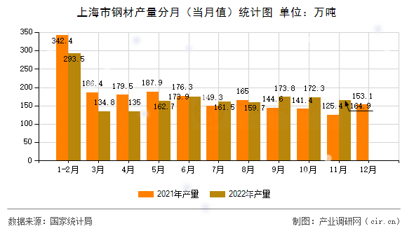 上海市鋼材產(chǎn)量分月(當月值)統(tǒng)計圖 上海市鋼材產(chǎn)量分月(當月值)統(tǒng)計圖