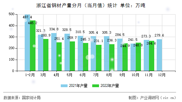 浙江省鋼材產(chǎn)量分月（當(dāng)月值）統(tǒng)計(jì)