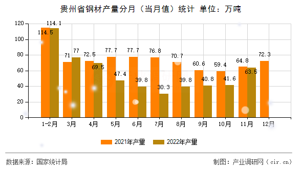 貴州省鋼材產(chǎn)量分月（當(dāng)月值）統(tǒng)計(jì)