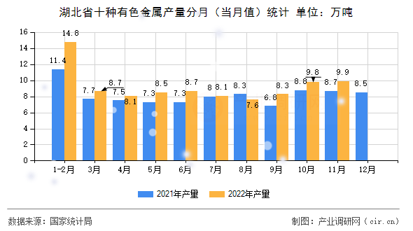 湖北省十種有色金屬產(chǎn)量分月（當(dāng)月值）統(tǒng)計