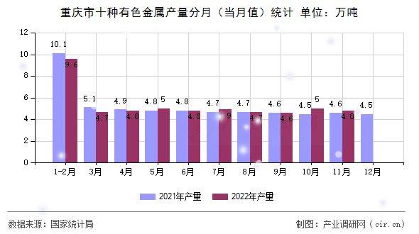 重慶市十種有色金屬產(chǎn)量分月(當(dāng)月值)統(tǒng)計(jì) 重慶市十種有色金屬產(chǎn)量分月(當(dāng)月值)統(tǒng)計(jì)