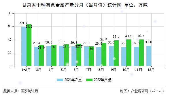 甘肅省十種有色金屬產(chǎn)量分月（當(dāng)月值）統(tǒng)計(jì)圖
