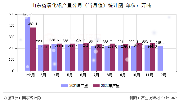 山東省氧化鋁產(chǎn)量分月（當(dāng)月值）統(tǒng)計(jì)圖