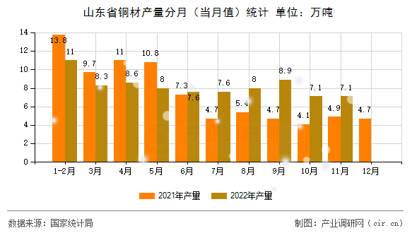 山東省銅材產(chǎn)量分月（當(dāng)月值）統(tǒng)計(jì)