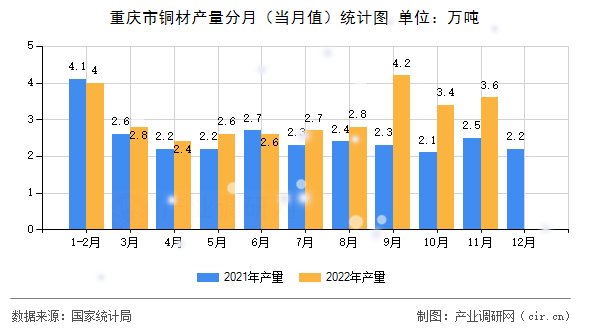 重慶市銅材產(chǎn)量分月（當月值）統(tǒng)計圖