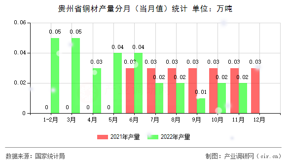 貴州省銅材產(chǎn)量分月（當(dāng)月值）統(tǒng)計(jì)