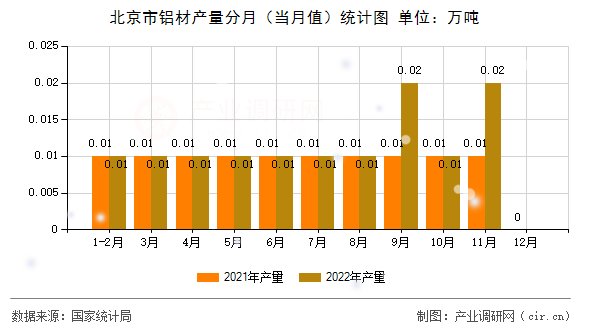 北京市鋁材產(chǎn)量分月（當(dāng)月值）統(tǒng)計圖