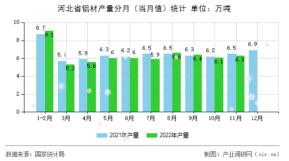河北省鋁材產(chǎn)量分月（當(dāng)月值）統(tǒng)計