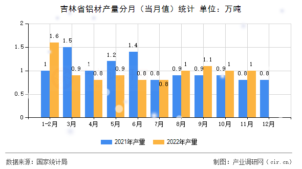 吉林省鋁材產(chǎn)量分月（當(dāng)月值）統(tǒng)計(jì)