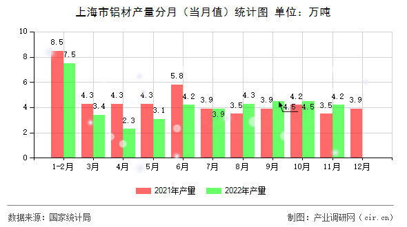 上海市鋁材產(chǎn)量分月（當月值）統(tǒng)計圖