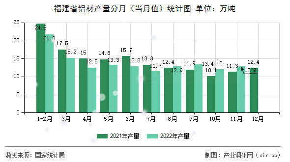 福建省鋁材產(chǎn)量分月（當(dāng)月值）統(tǒng)計圖