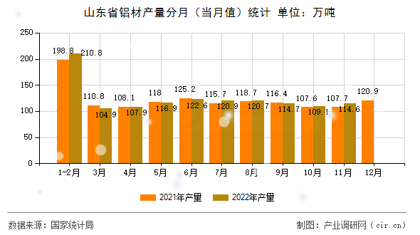 山東省鋁材產(chǎn)量分月（當(dāng)月值）統(tǒng)計(jì)