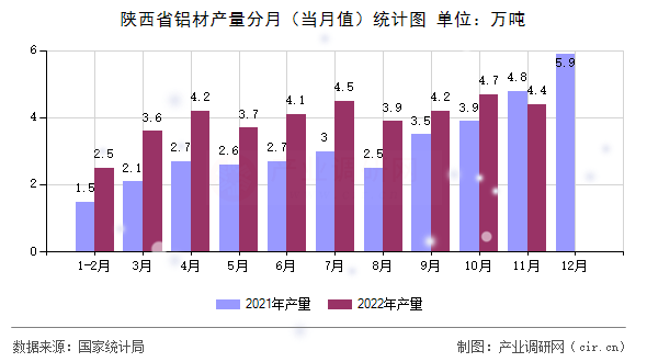 陜西省鋁材產(chǎn)量分月(當(dāng)月值)統(tǒng)計(jì)圖 陜西省鋁材產(chǎn)量分月(當(dāng)月值)統(tǒng)計(jì)圖