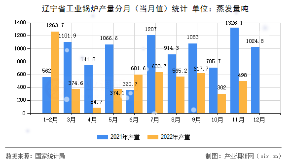 遼寧省工業(yè)鍋爐產(chǎn)量分月（當(dāng)月值）統(tǒng)計(jì)