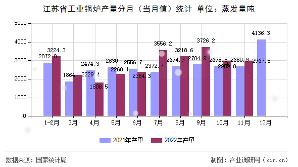 江蘇省工業(yè)鍋爐產(chǎn)量分月（當(dāng)月值）統(tǒng)計(jì)
