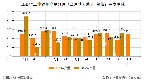 江西省工業(yè)鍋爐產(chǎn)量分月（當月值）統(tǒng)計